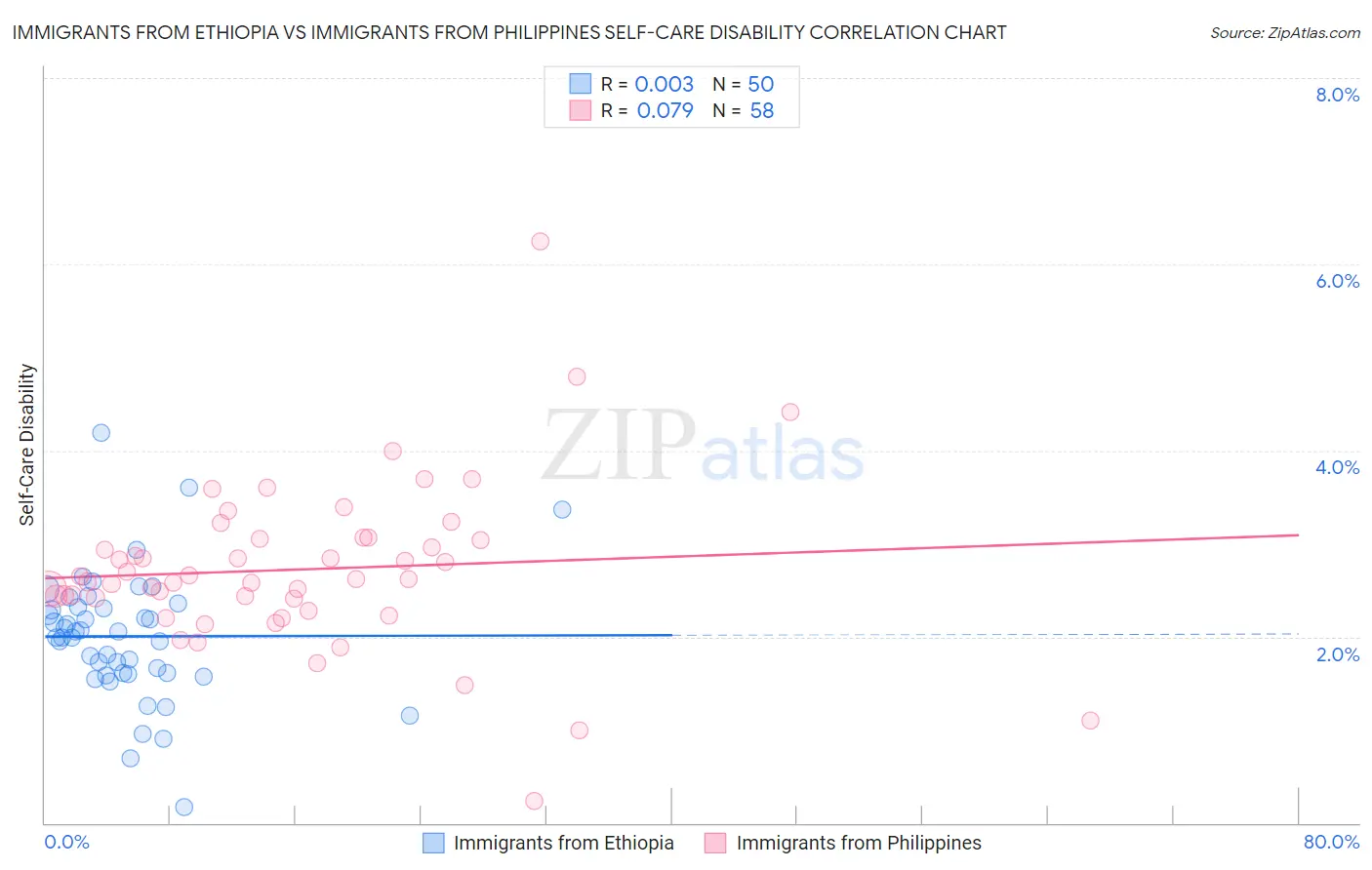 Immigrants from Ethiopia vs Immigrants from Philippines Self-Care Disability