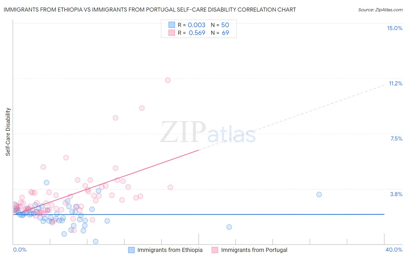 Immigrants from Ethiopia vs Immigrants from Portugal Self-Care Disability