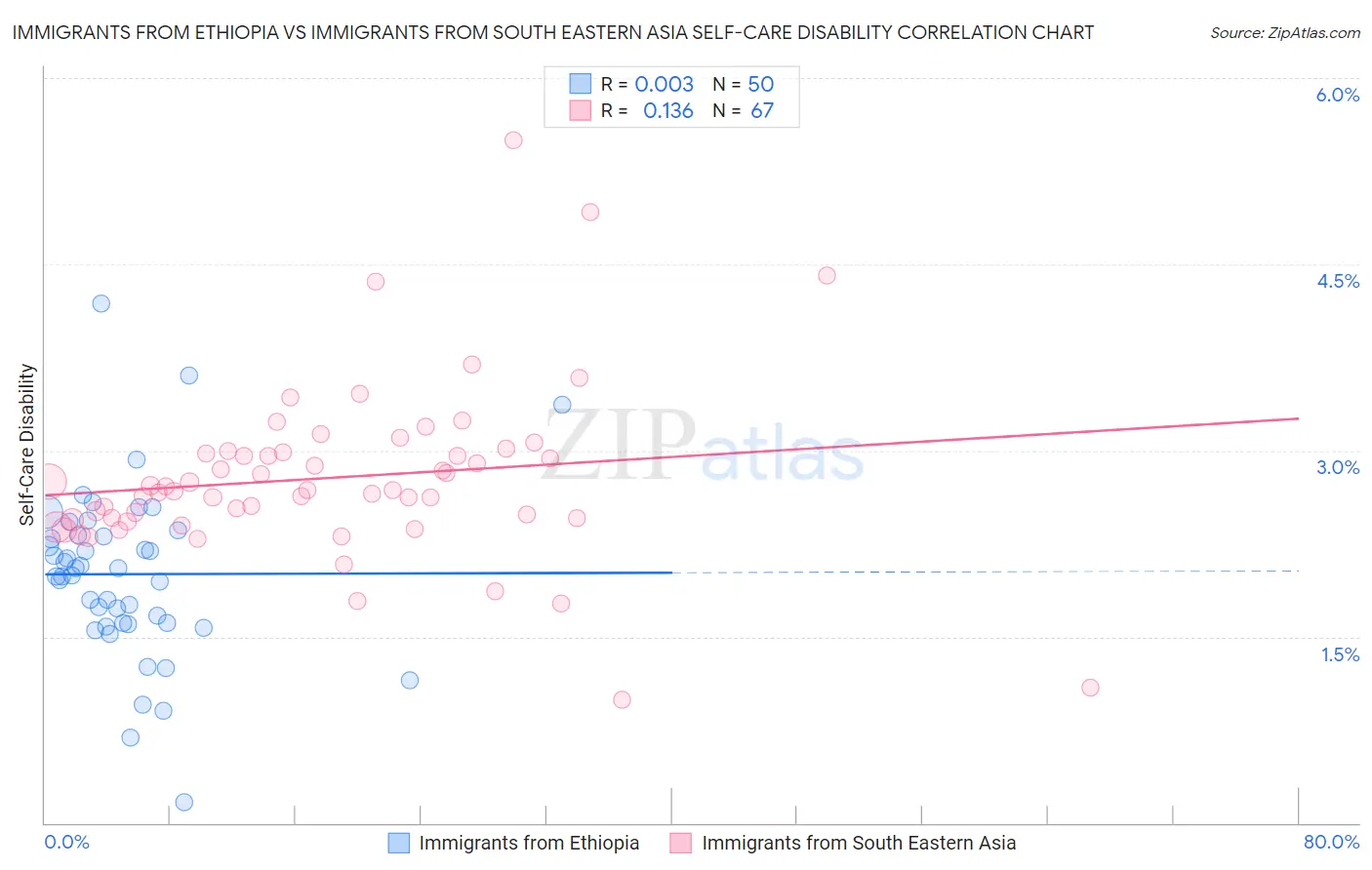 Immigrants from Ethiopia vs Immigrants from South Eastern Asia Self-Care Disability