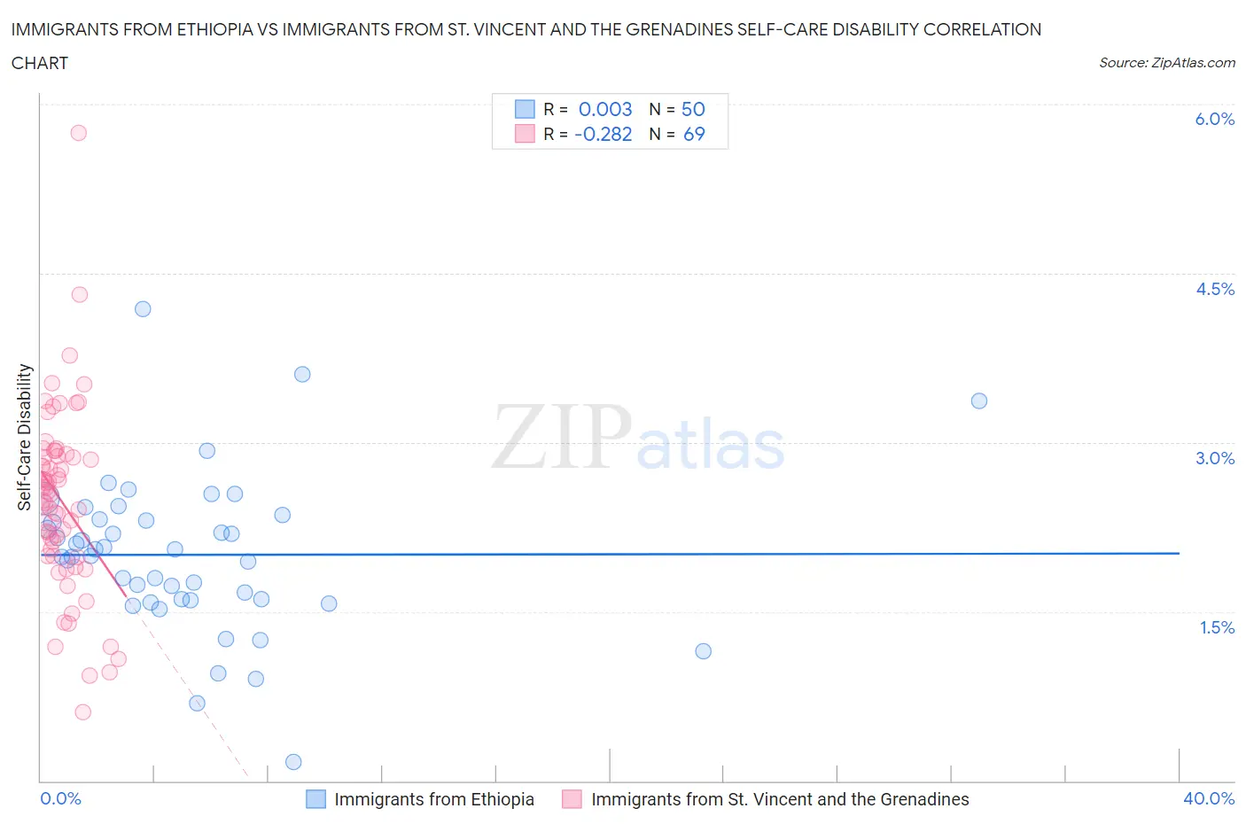 Immigrants from Ethiopia vs Immigrants from St. Vincent and the Grenadines Self-Care Disability