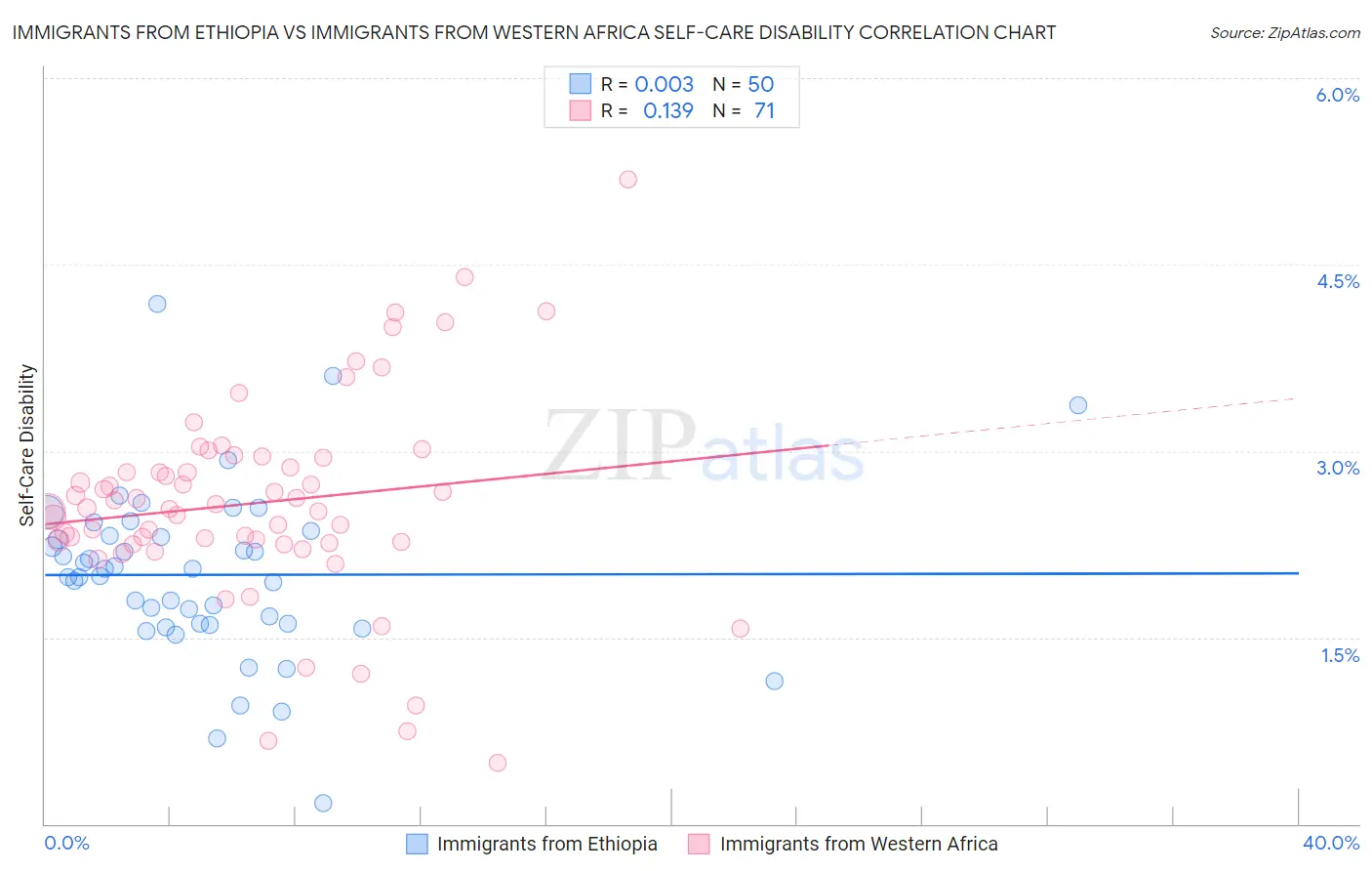 Immigrants from Ethiopia vs Immigrants from Western Africa Self-Care Disability