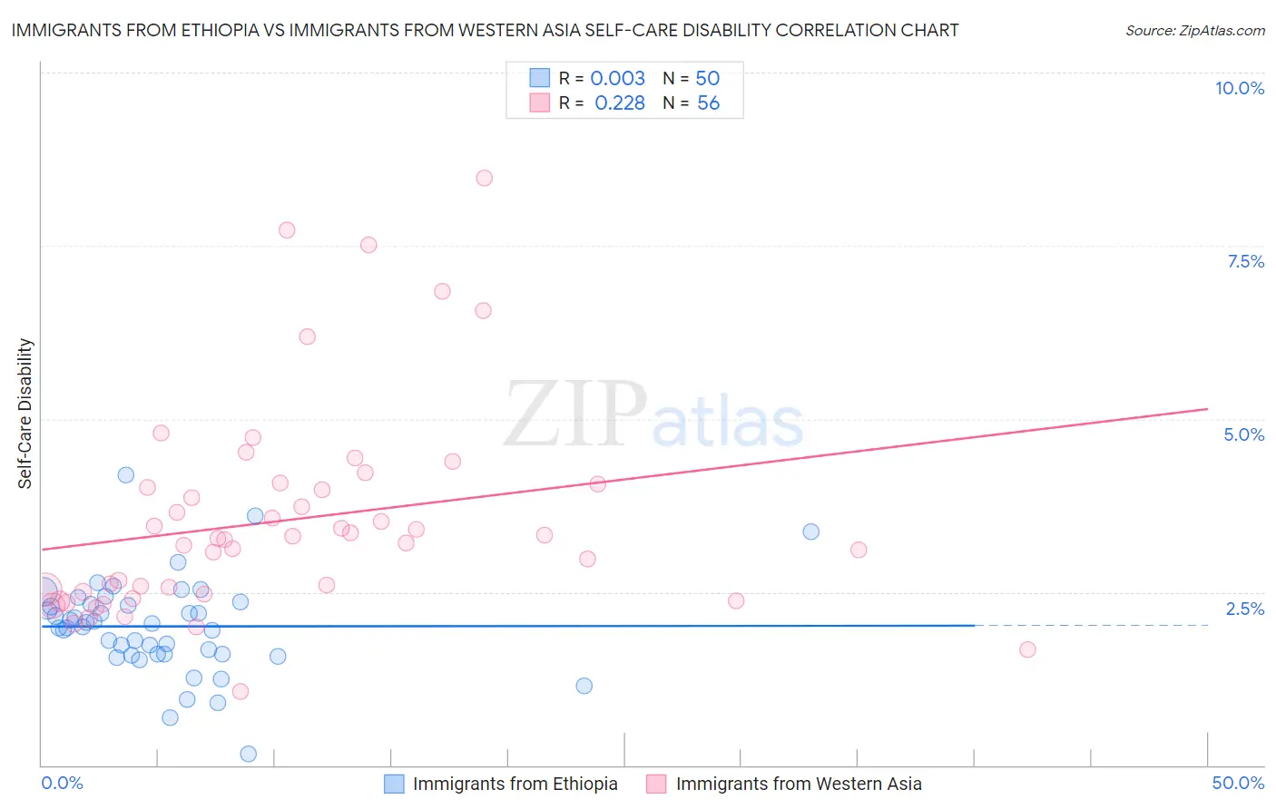 Immigrants from Ethiopia vs Immigrants from Western Asia Self-Care Disability