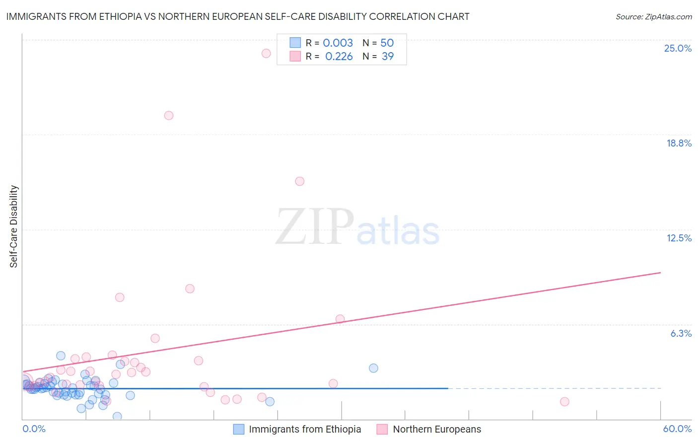 Immigrants from Ethiopia vs Northern European Self-Care Disability