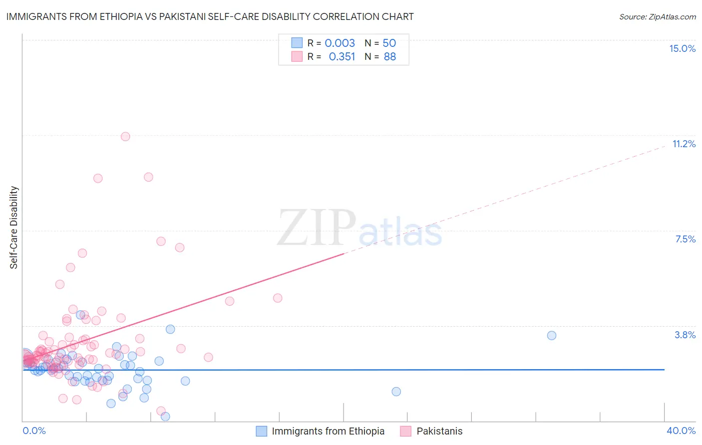 Immigrants from Ethiopia vs Pakistani Self-Care Disability