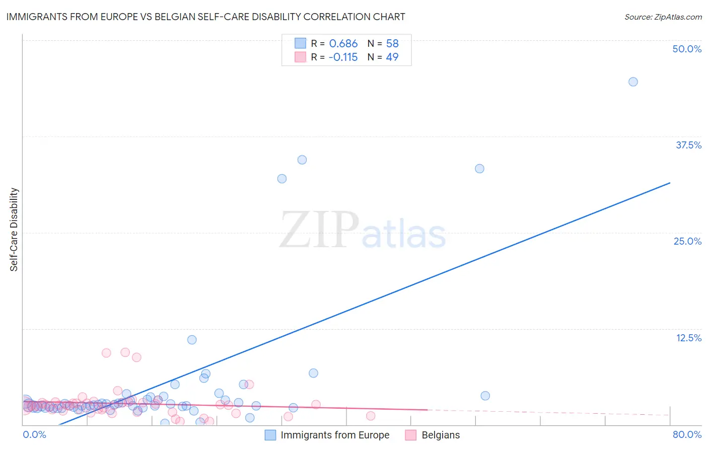 Immigrants from Europe vs Belgian Self-Care Disability