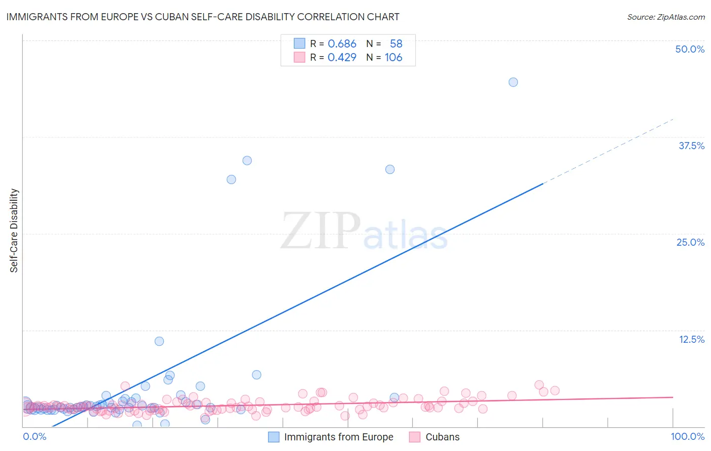 Immigrants from Europe vs Cuban Self-Care Disability