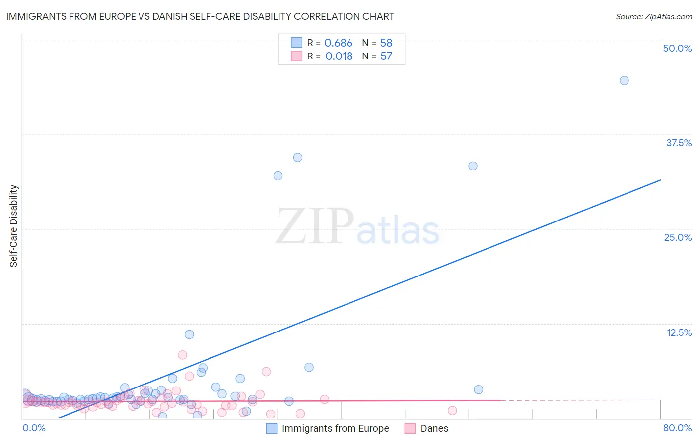 Immigrants from Europe vs Danish Self-Care Disability