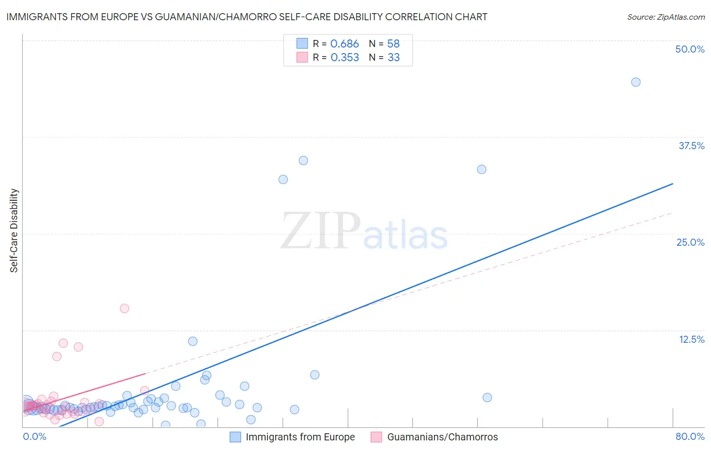 Immigrants from Europe vs Guamanian/Chamorro Self-Care Disability