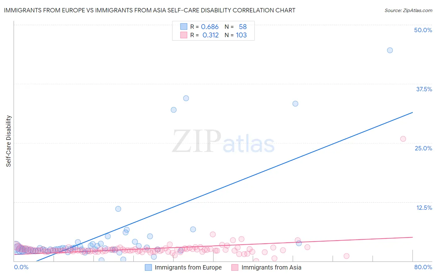 Immigrants from Europe vs Immigrants from Asia Self-Care Disability