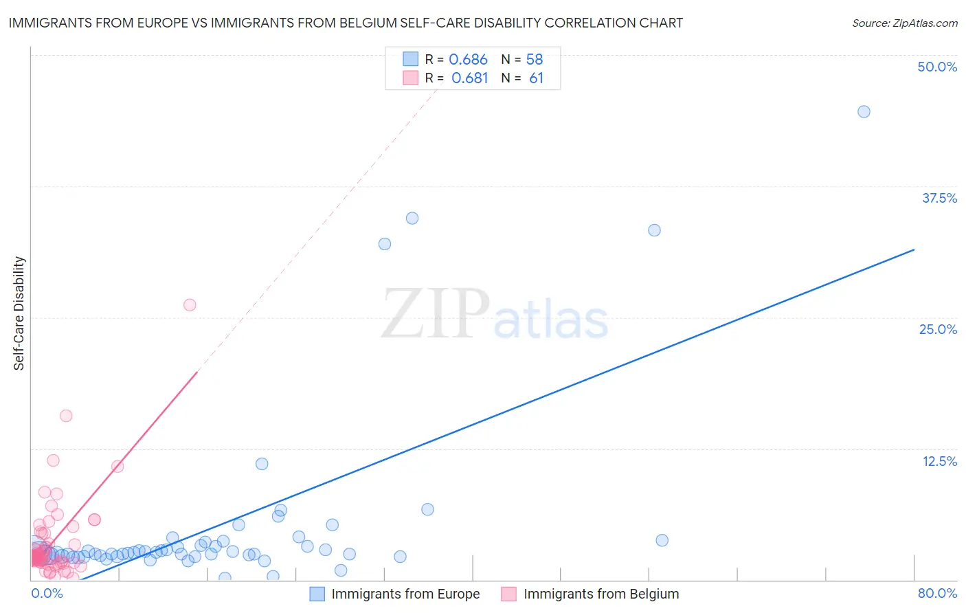 Immigrants from Europe vs Immigrants from Belgium Self-Care Disability