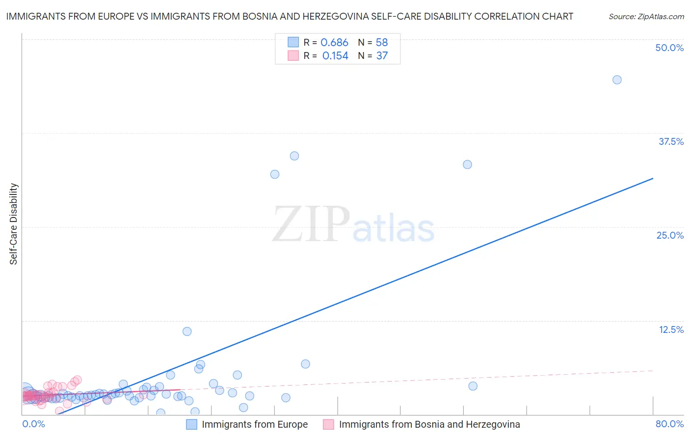 Immigrants from Europe vs Immigrants from Bosnia and Herzegovina Self-Care Disability