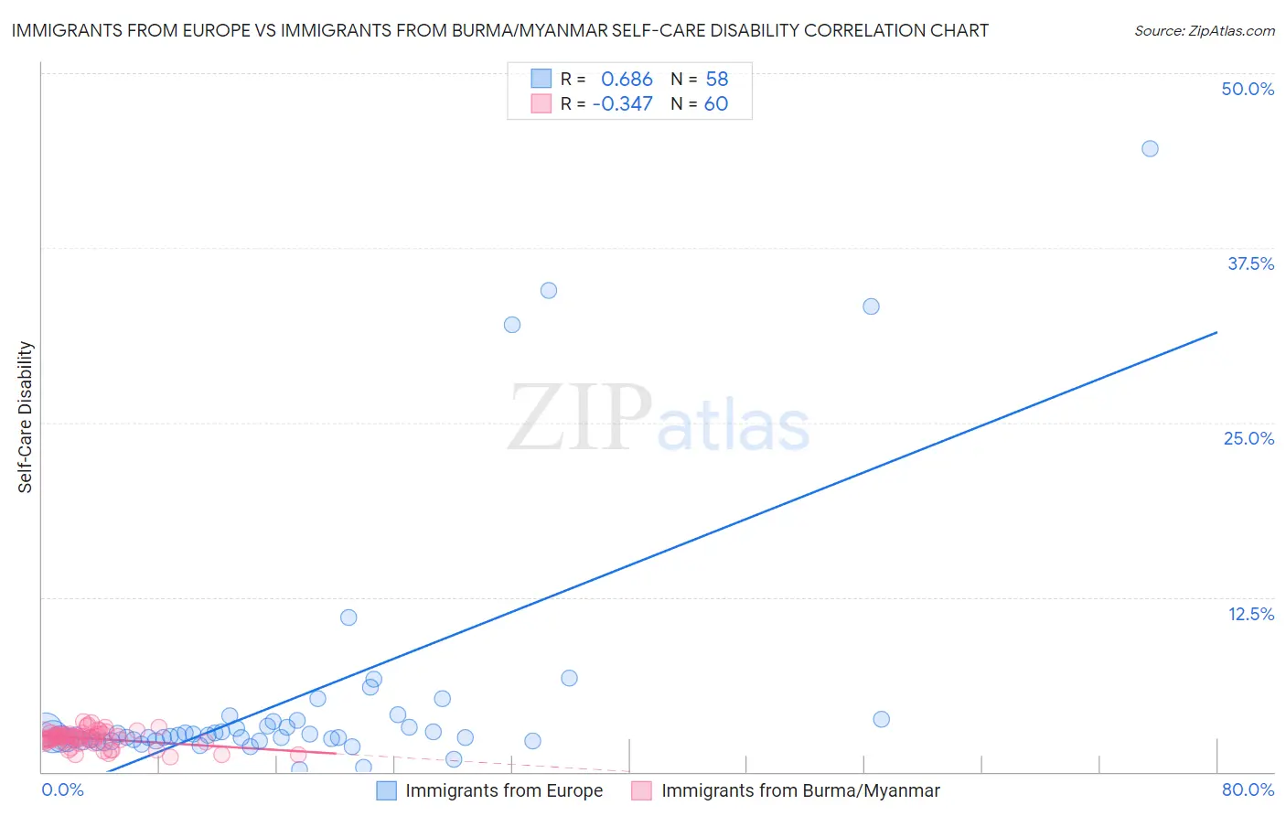 Immigrants from Europe vs Immigrants from Burma/Myanmar Self-Care Disability