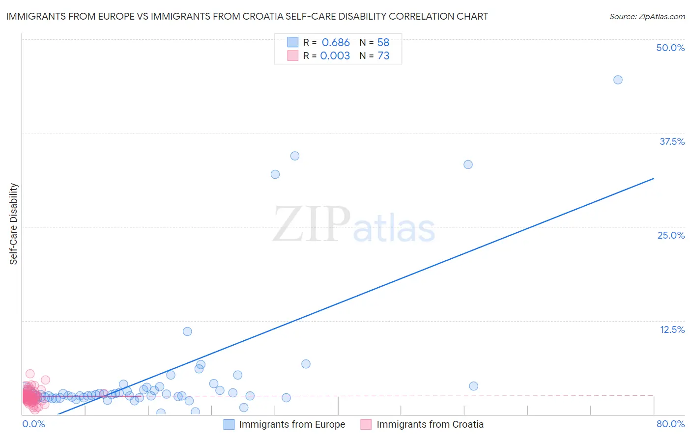 Immigrants from Europe vs Immigrants from Croatia Self-Care Disability