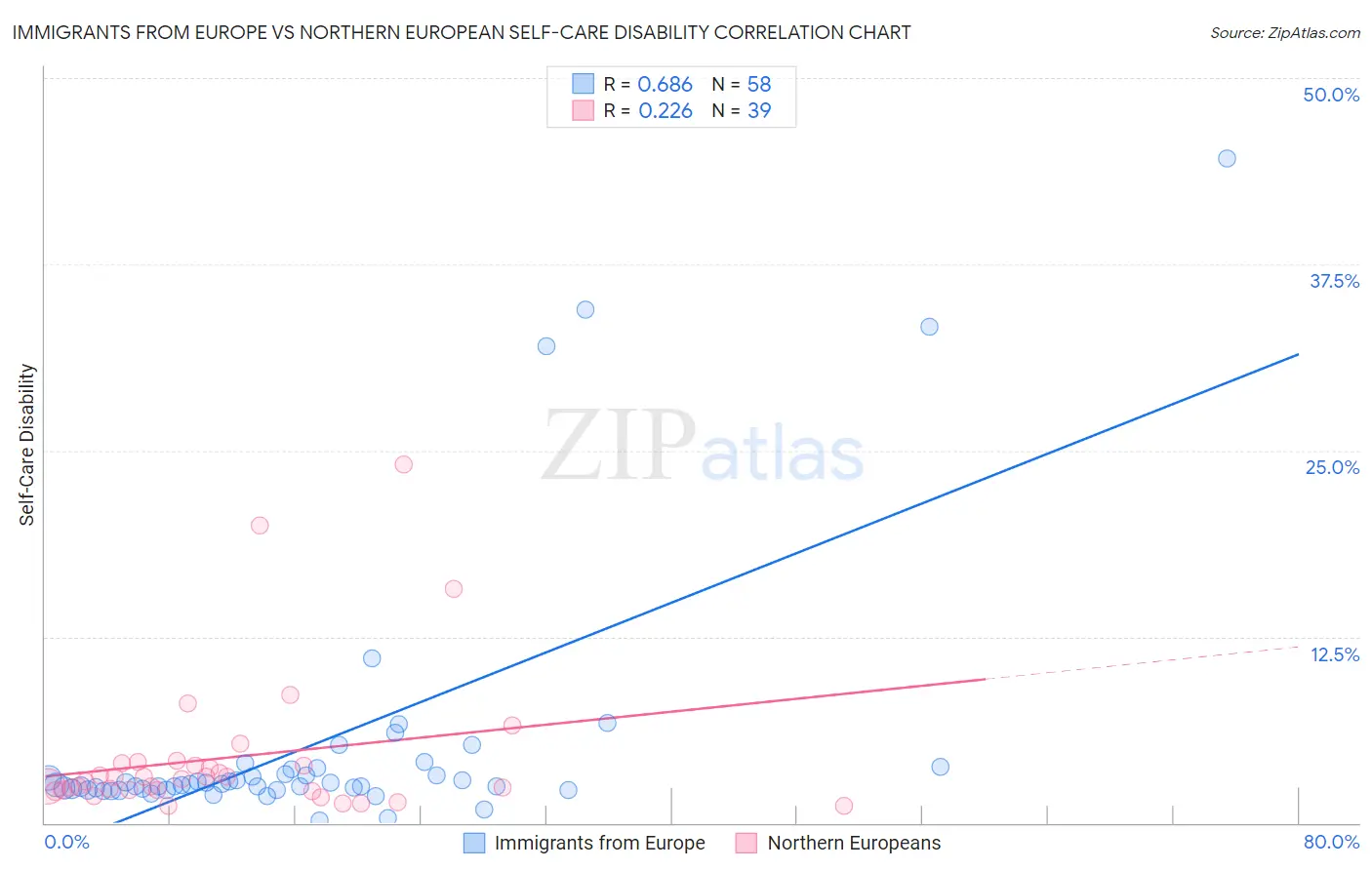 Immigrants from Europe vs Northern European Self-Care Disability