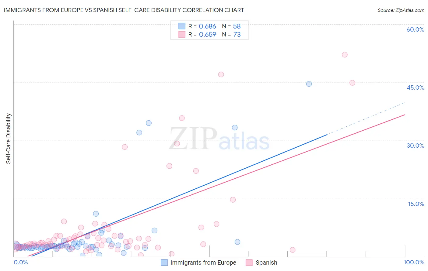 Immigrants from Europe vs Spanish Self-Care Disability