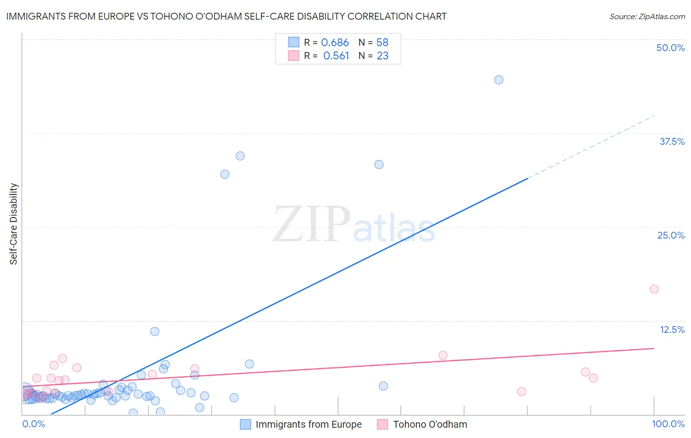 Immigrants from Europe vs Tohono O'odham Self-Care Disability