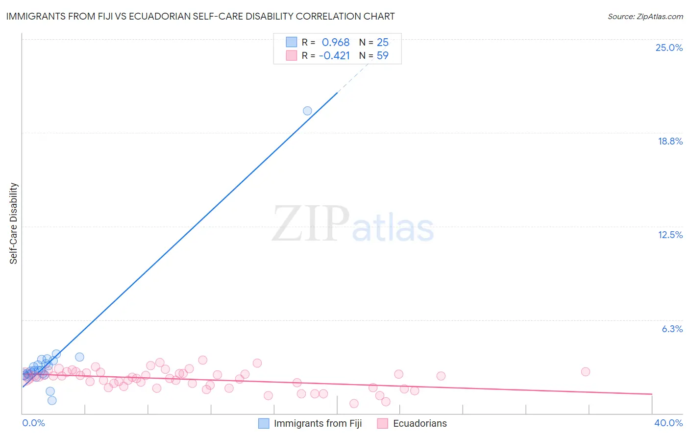 Immigrants from Fiji vs Ecuadorian Self-Care Disability