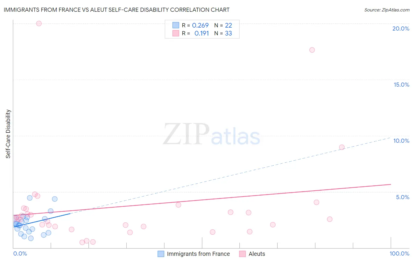 Immigrants from France vs Aleut Self-Care Disability