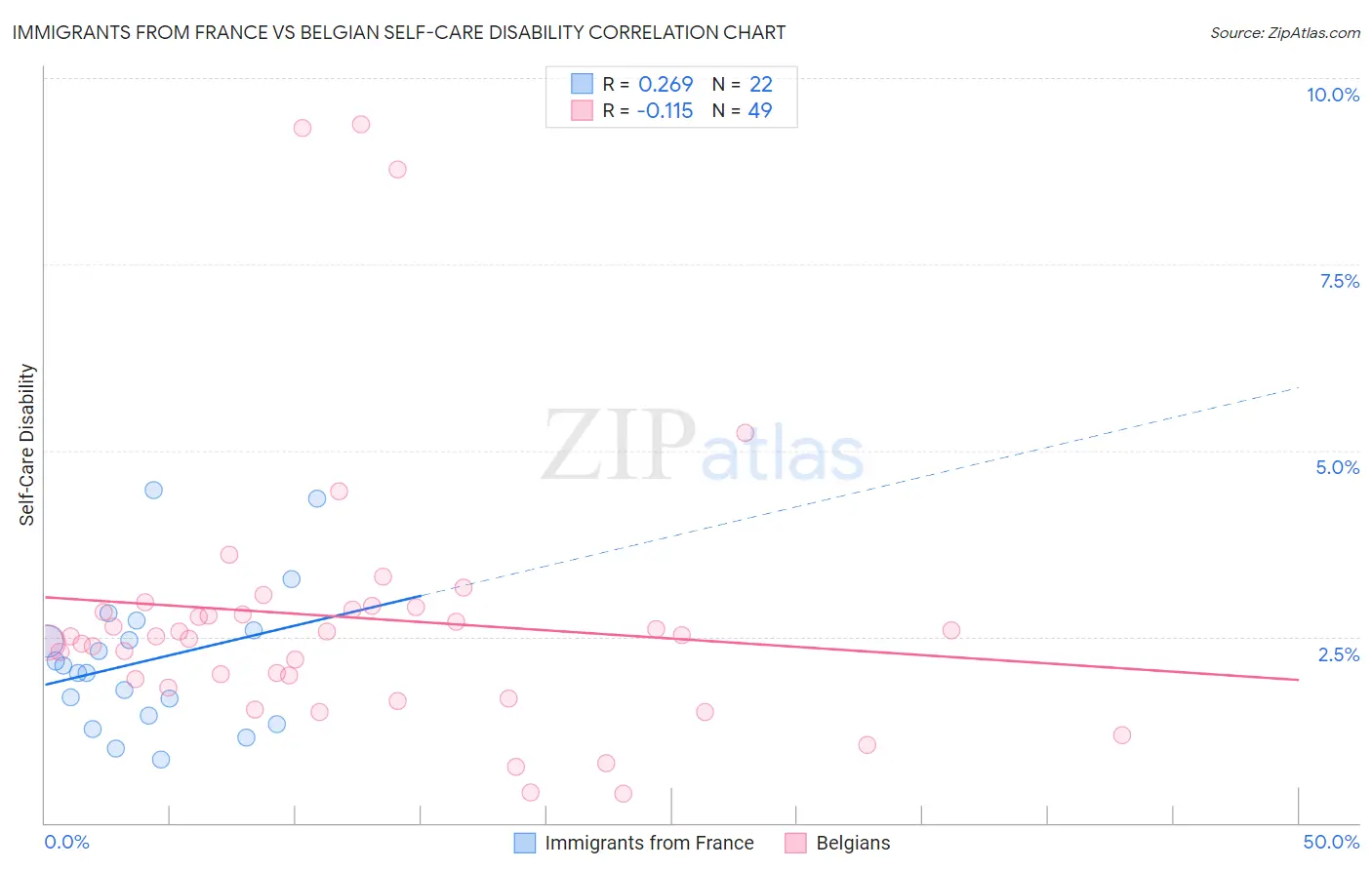 Immigrants from France vs Belgian Self-Care Disability