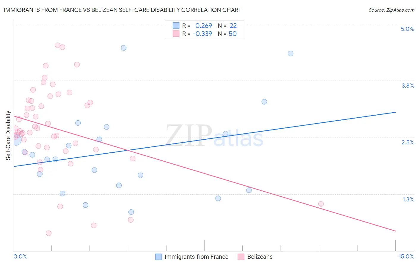 Immigrants from France vs Belizean Self-Care Disability