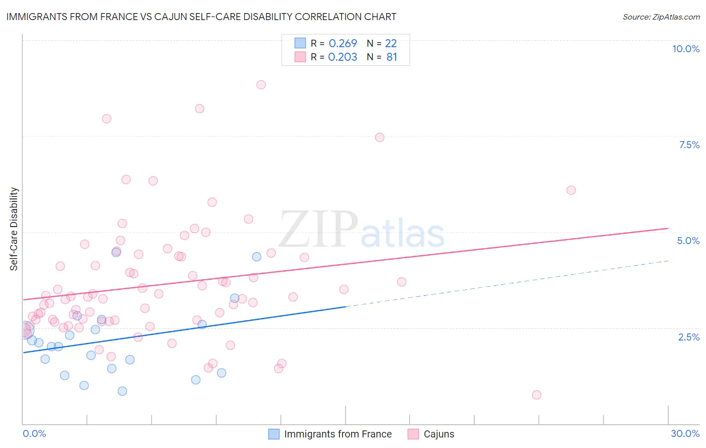 Immigrants from France vs Cajun Self-Care Disability