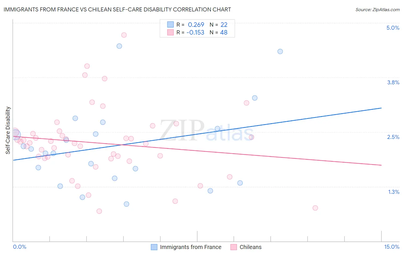 Immigrants from France vs Chilean Self-Care Disability