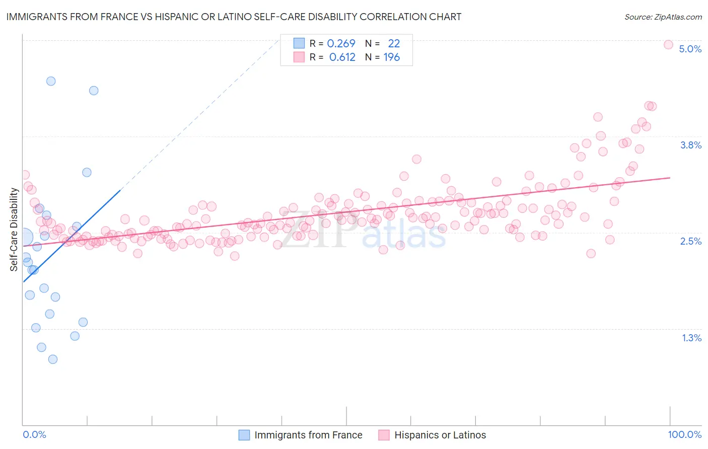 Immigrants from France vs Hispanic or Latino Self-Care Disability