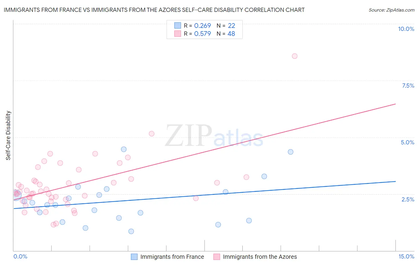 Immigrants from France vs Immigrants from the Azores Self-Care Disability