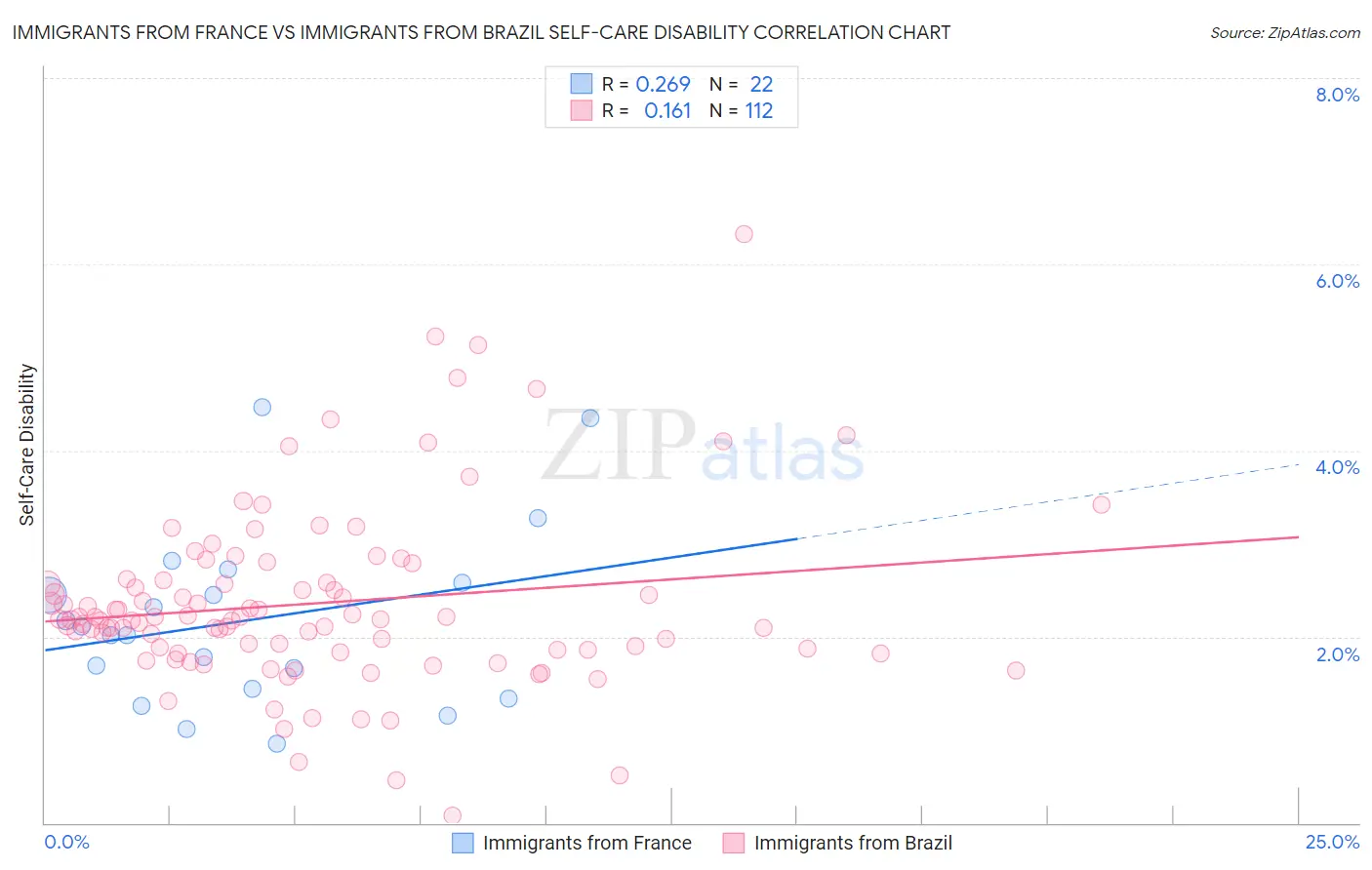 Immigrants from France vs Immigrants from Brazil Self-Care Disability