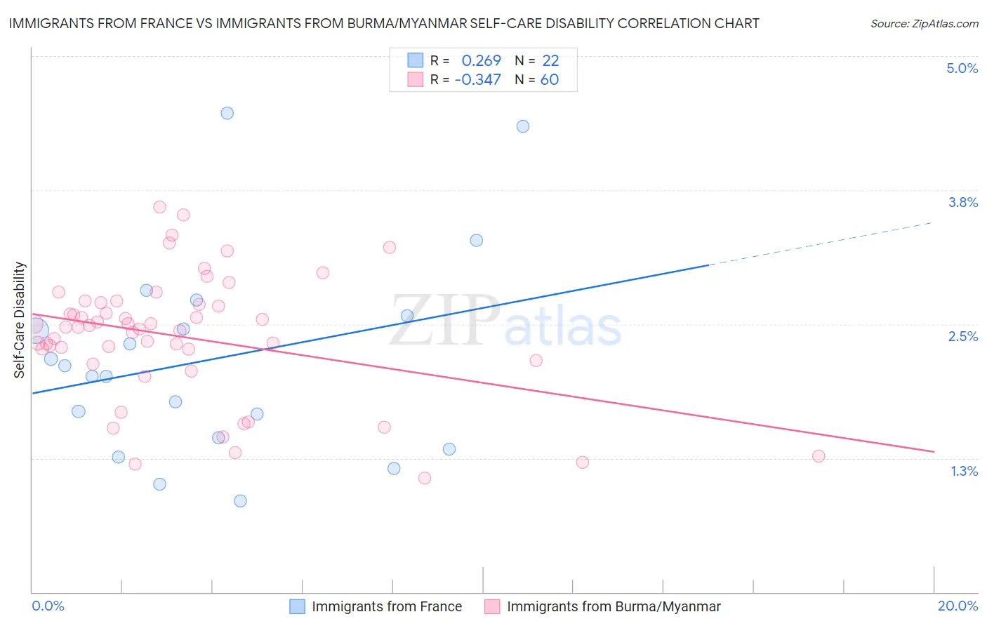 Immigrants from France vs Immigrants from Burma/Myanmar Self-Care Disability