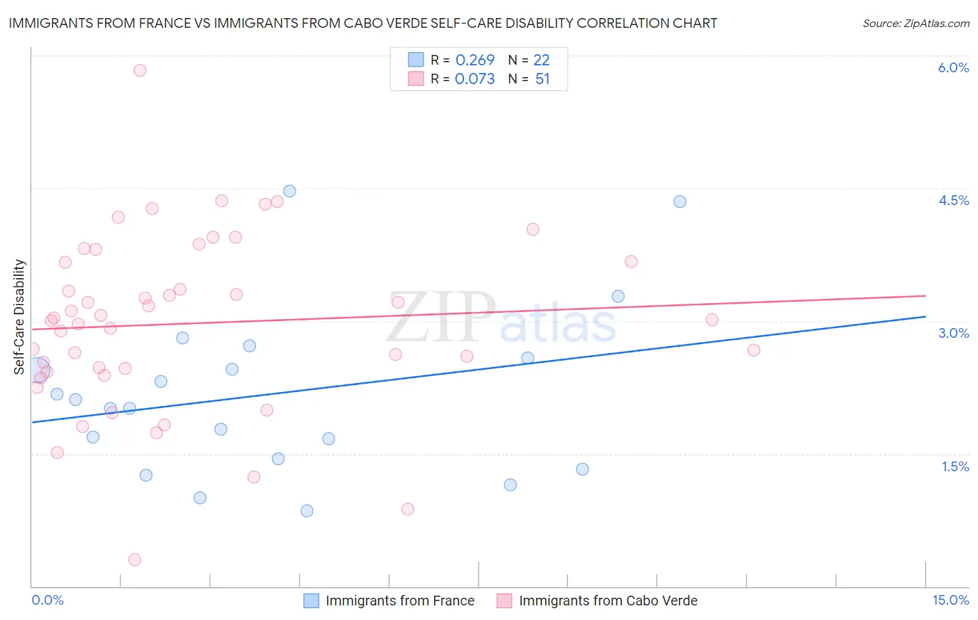 Immigrants from France vs Immigrants from Cabo Verde Self-Care Disability