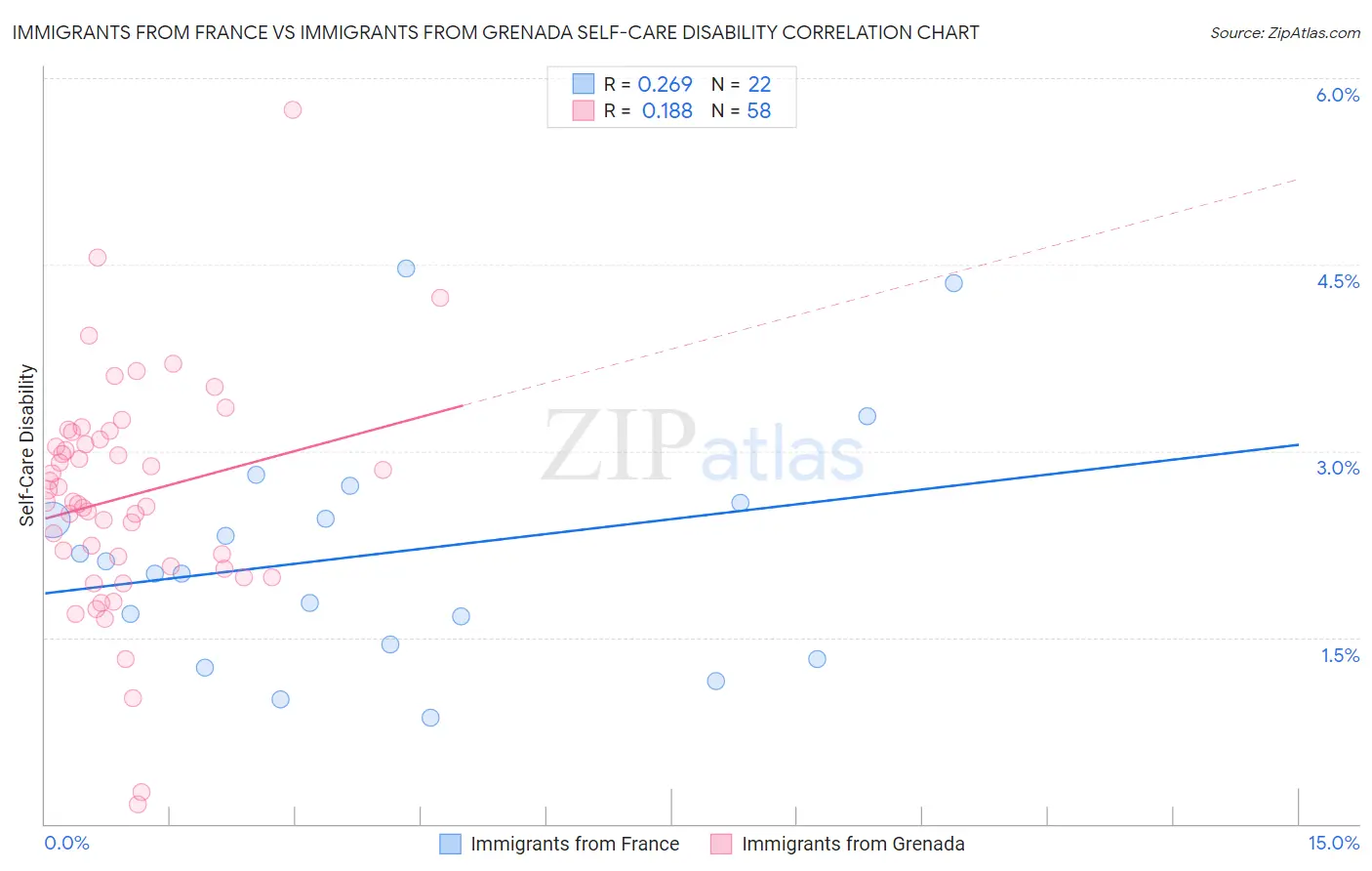 Immigrants from France vs Immigrants from Grenada Self-Care Disability