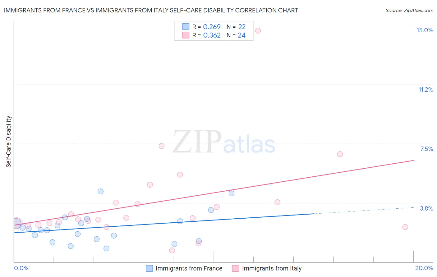 Immigrants from France vs Immigrants from Italy Self-Care Disability