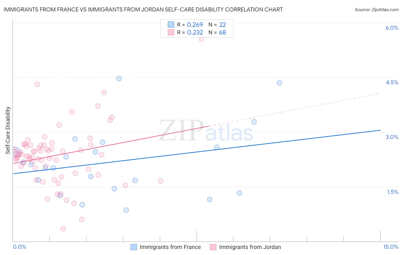 Immigrants from France vs Immigrants from Jordan Self-Care Disability