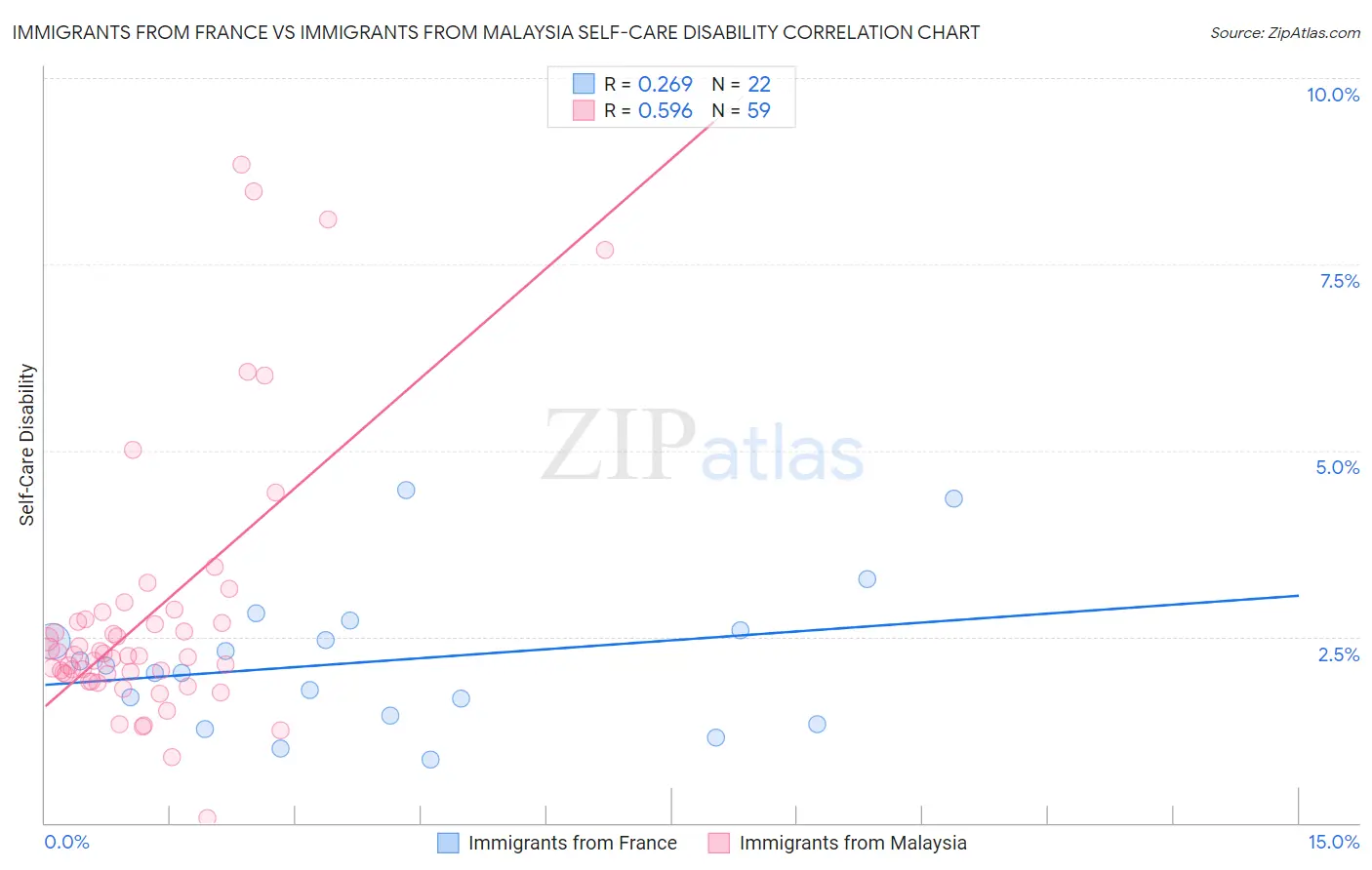 Immigrants from France vs Immigrants from Malaysia Self-Care Disability