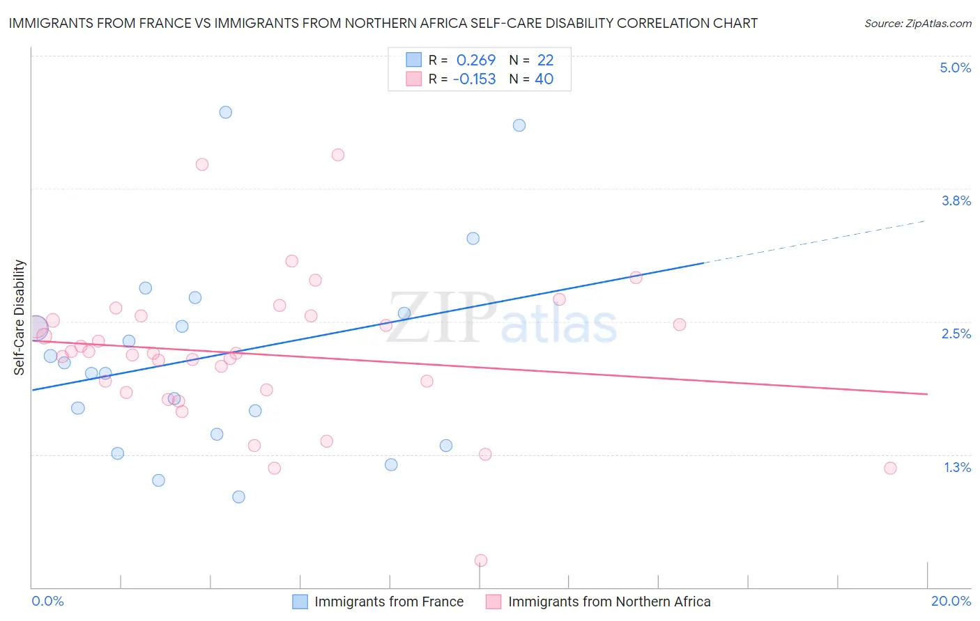 Immigrants from France vs Immigrants from Northern Africa Self-Care Disability