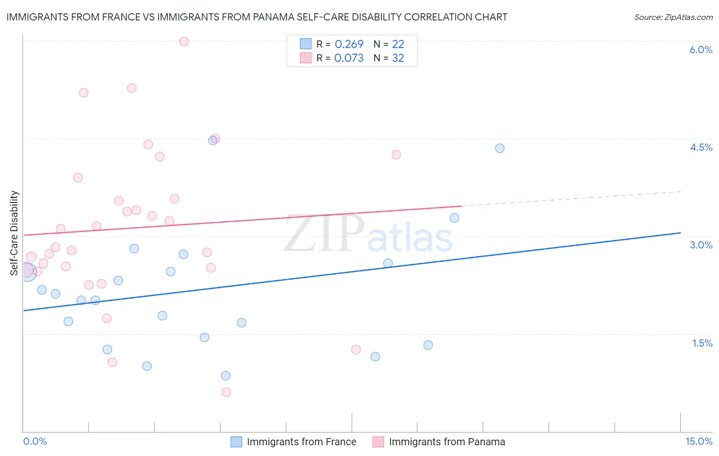 Immigrants from France vs Immigrants from Panama Self-Care Disability