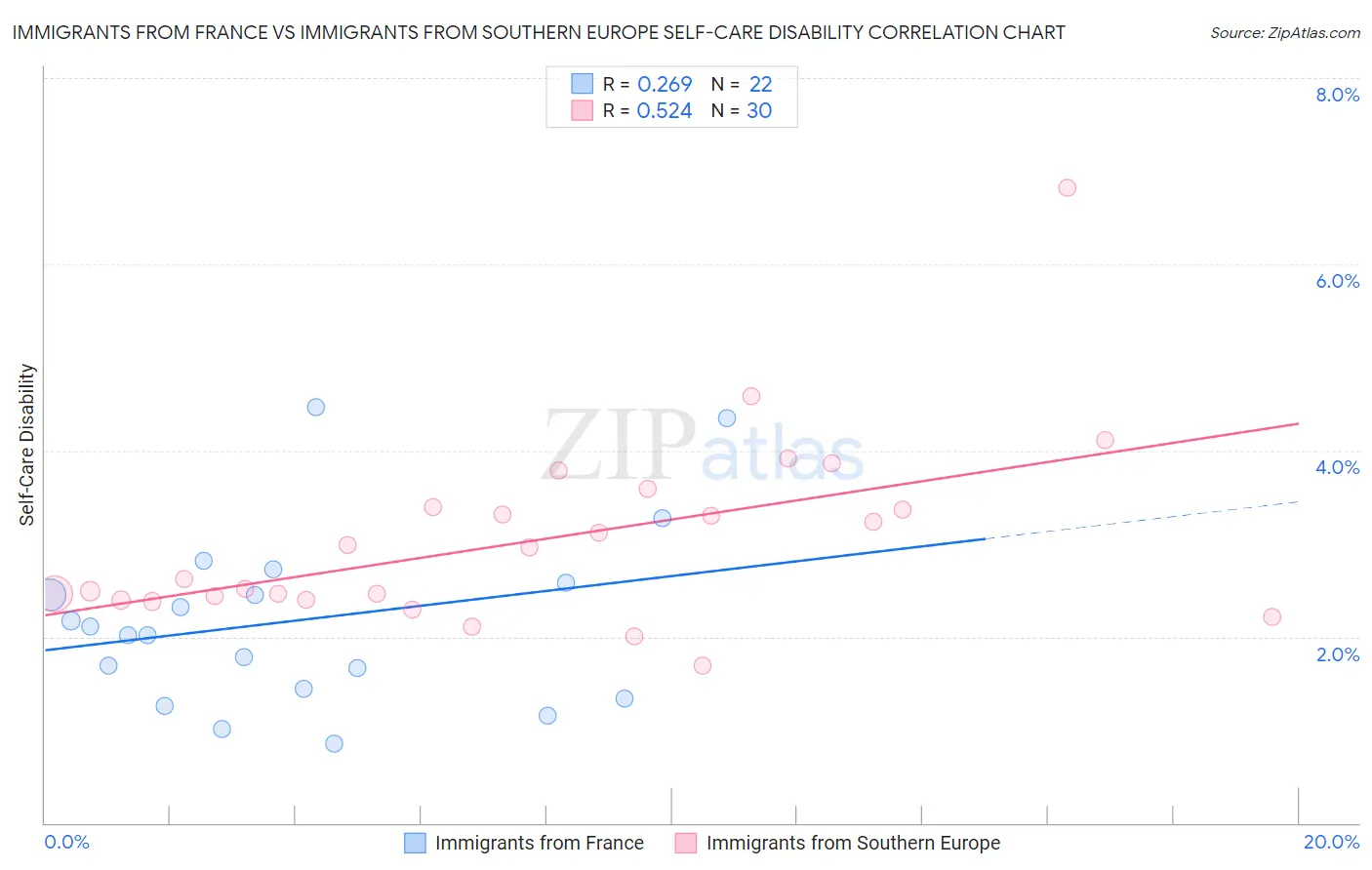 Immigrants from France vs Immigrants from Southern Europe Self-Care Disability