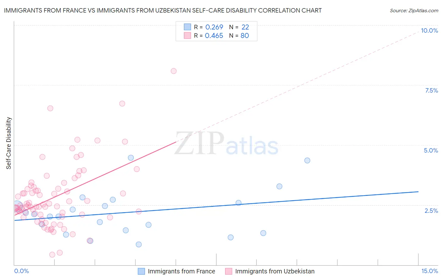 Immigrants from France vs Immigrants from Uzbekistan Self-Care Disability