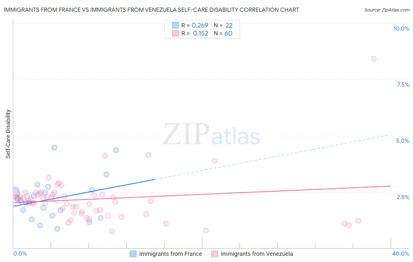 Immigrants from France vs Immigrants from Venezuela Self-Care Disability