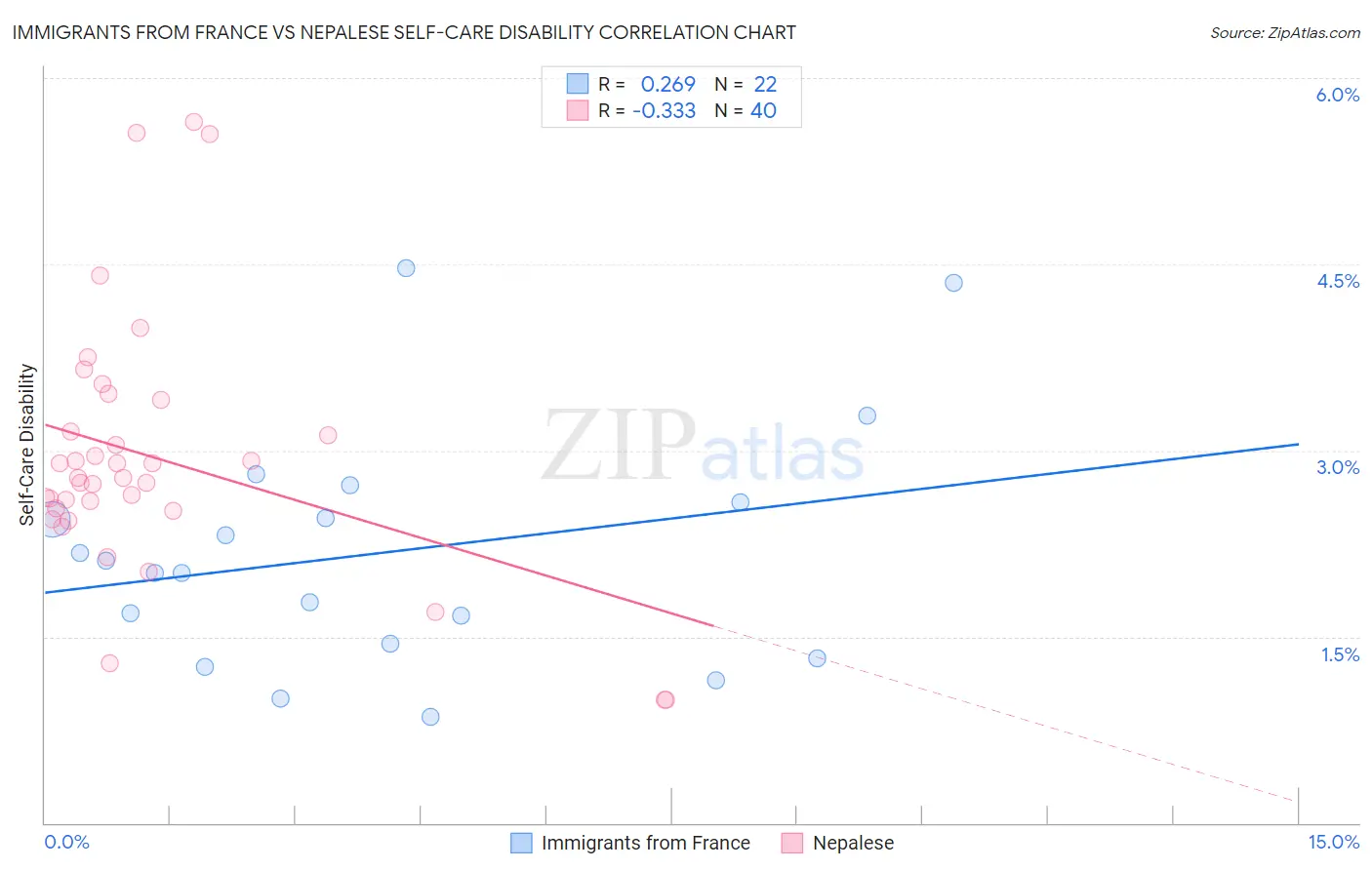 Immigrants from France vs Nepalese Self-Care Disability