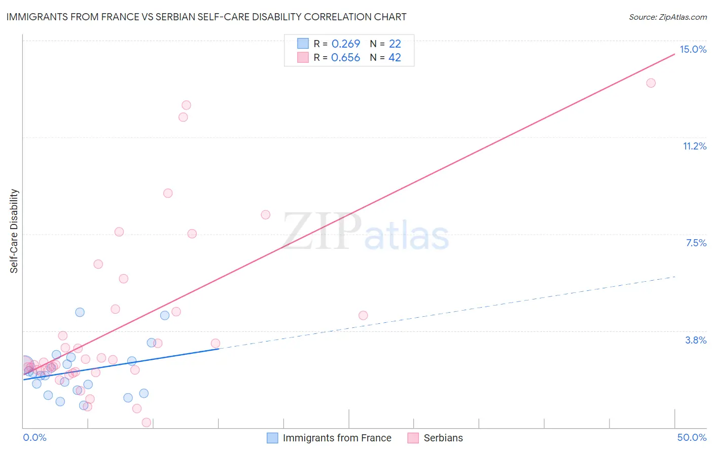 Immigrants from France vs Serbian Self-Care Disability