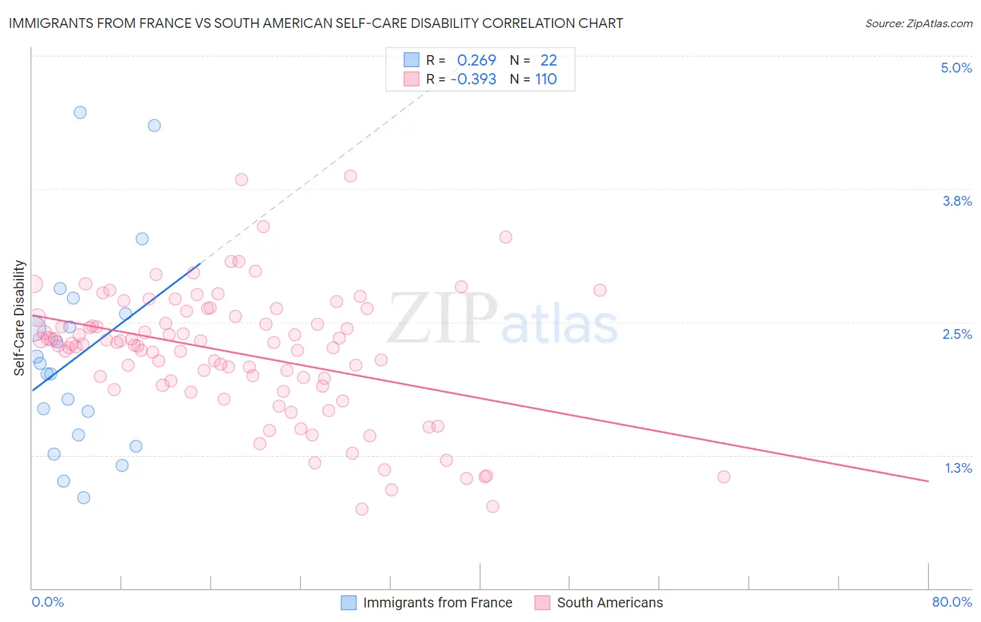 Immigrants from France vs South American Self-Care Disability