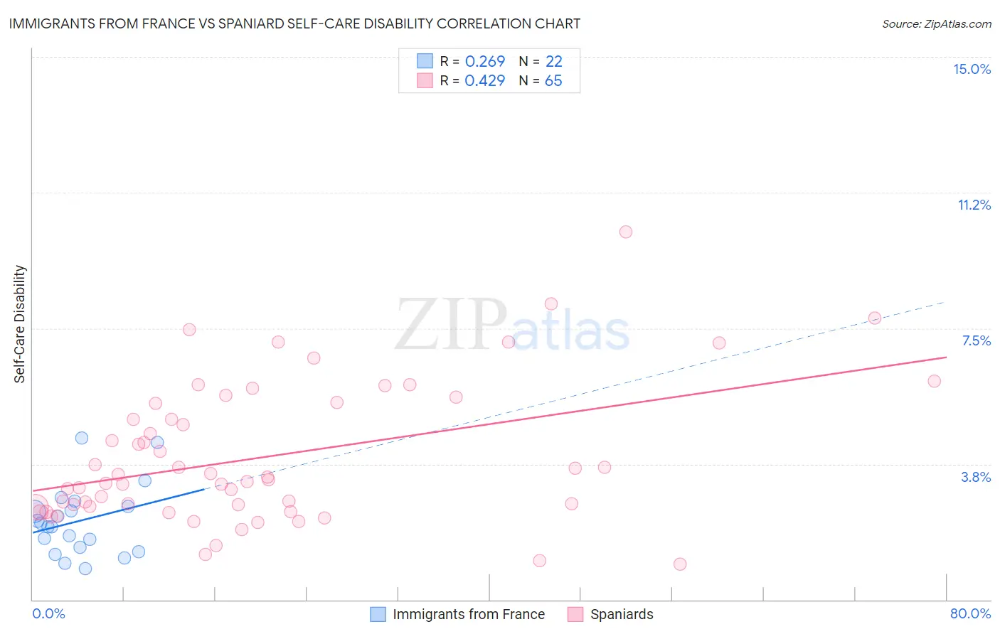 Immigrants from France vs Spaniard Self-Care Disability