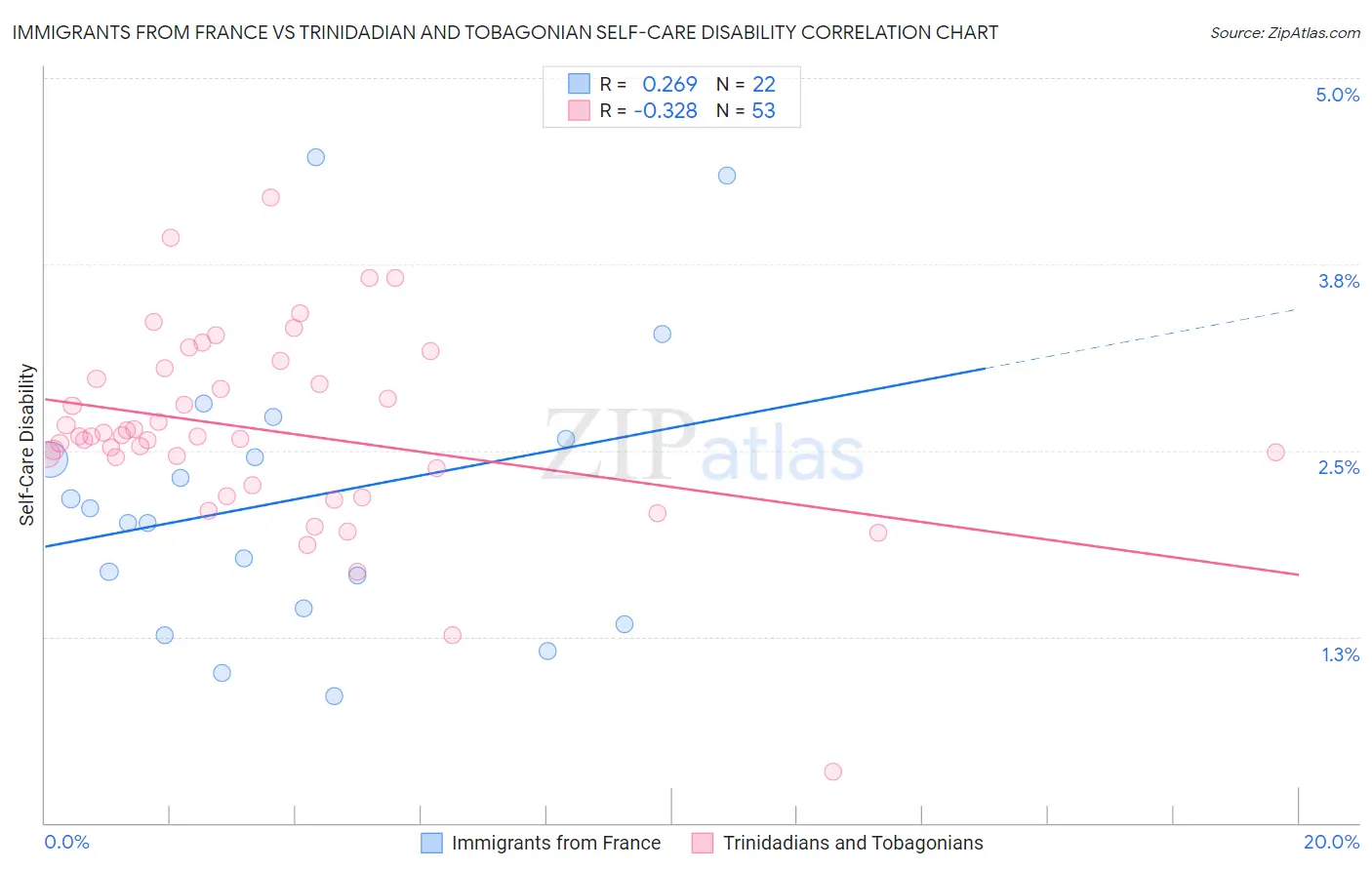 Immigrants from France vs Trinidadian and Tobagonian Self-Care Disability