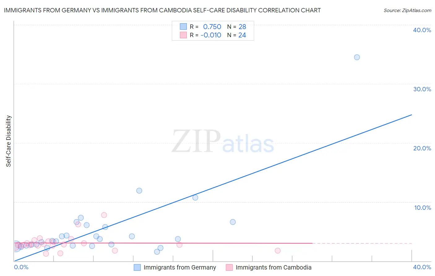 Immigrants from Germany vs Immigrants from Cambodia Self-Care Disability