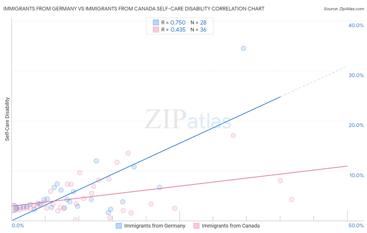 Immigrants from Germany vs Immigrants from Canada Self-Care Disability