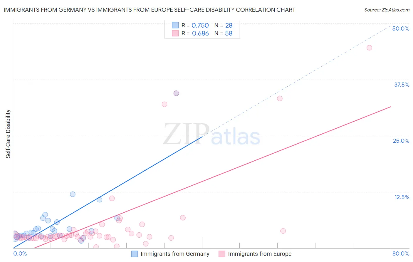 Immigrants from Germany vs Immigrants from Europe Self-Care Disability