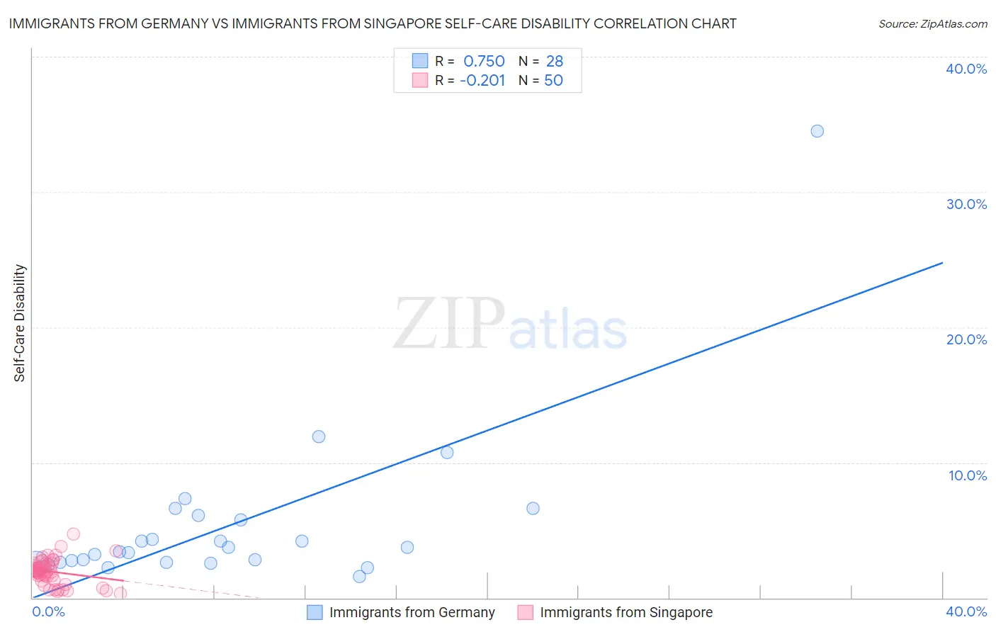 Immigrants from Germany vs Immigrants from Singapore Self-Care Disability