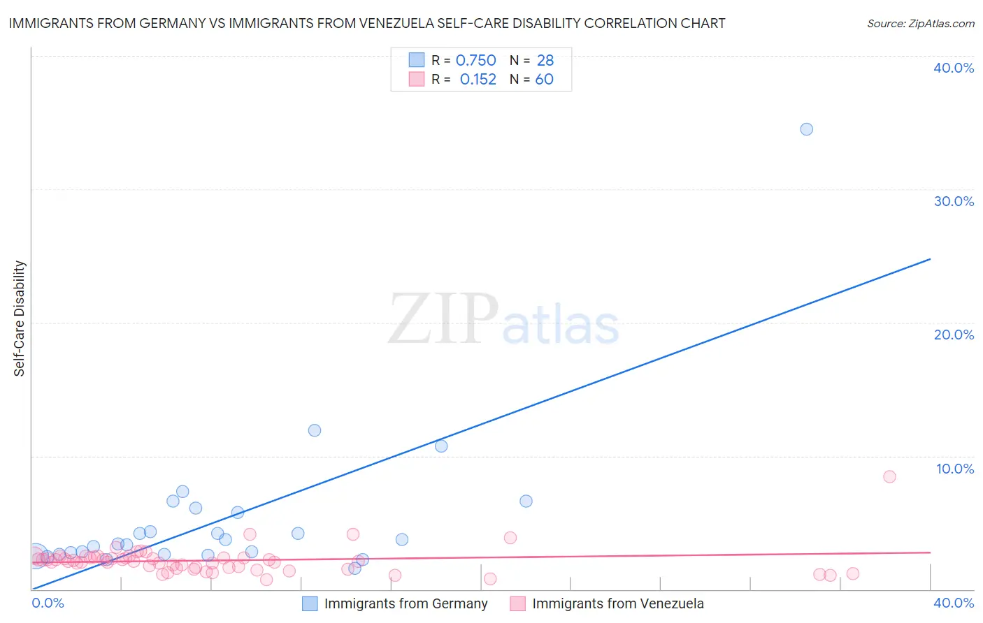 Immigrants from Germany vs Immigrants from Venezuela Self-Care Disability